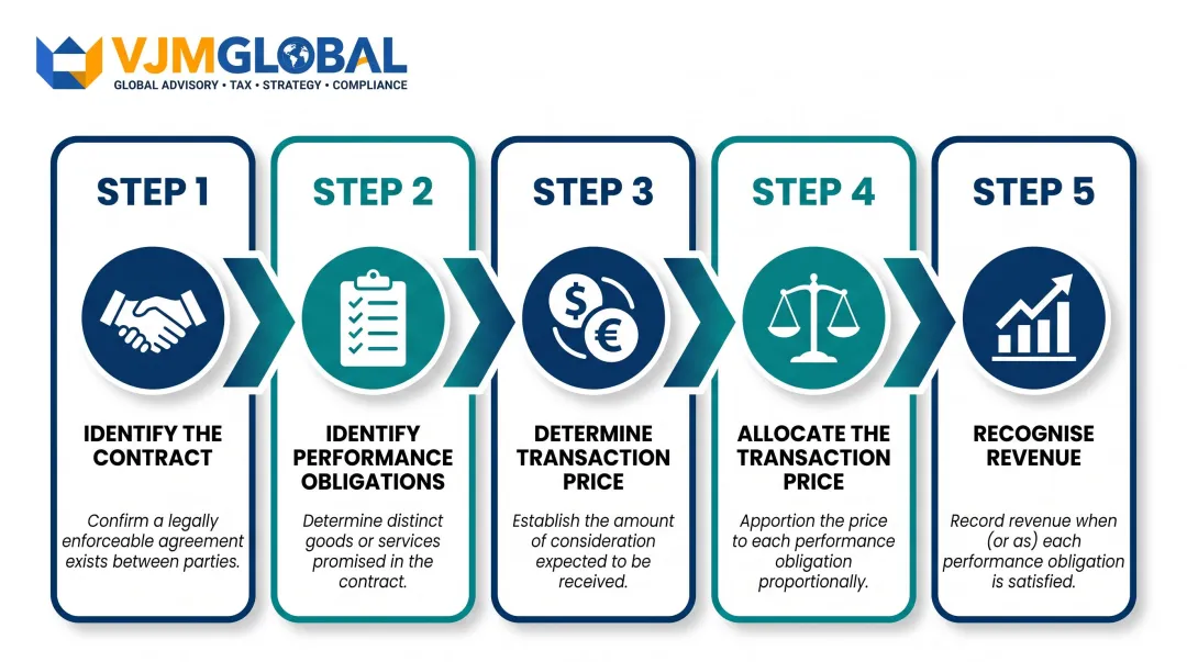 IFRS 15 five-step revenue recognition model for SaaS contracts