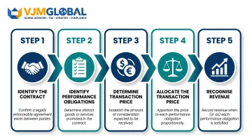 IFRS 15 five-step revenue recognition model for SaaS contracts