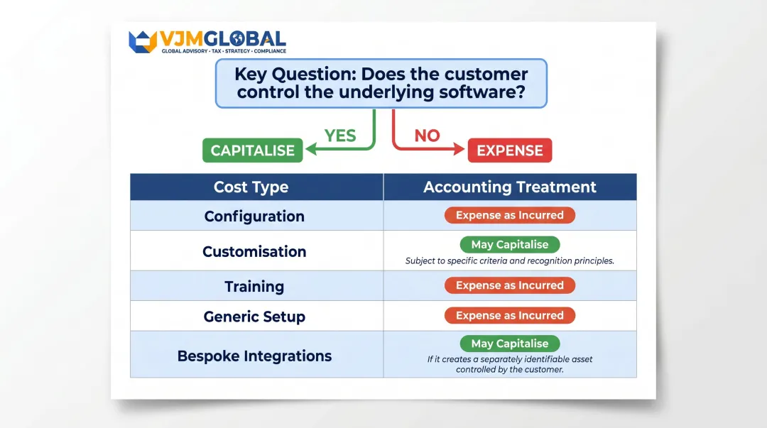 SaaS implementation cost capitalisation versus expense treatment decision framework