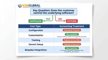 SaaS implementation cost capitalisation versus expense treatment decision framework