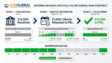 Deferred revenue lifecycle from upfront cash receipt to recognised SaaS revenue
