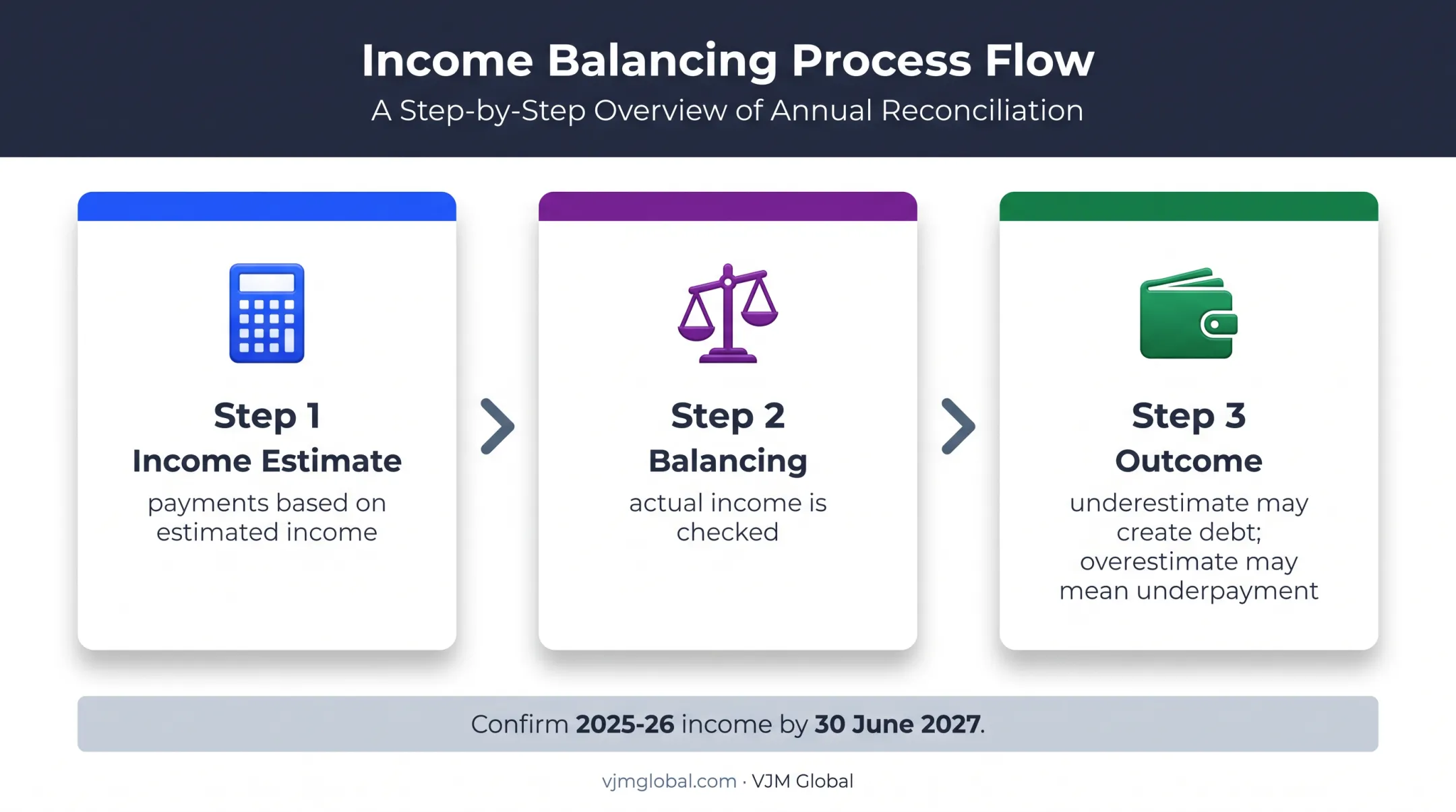 Family assistance income estimate and balancing process flow