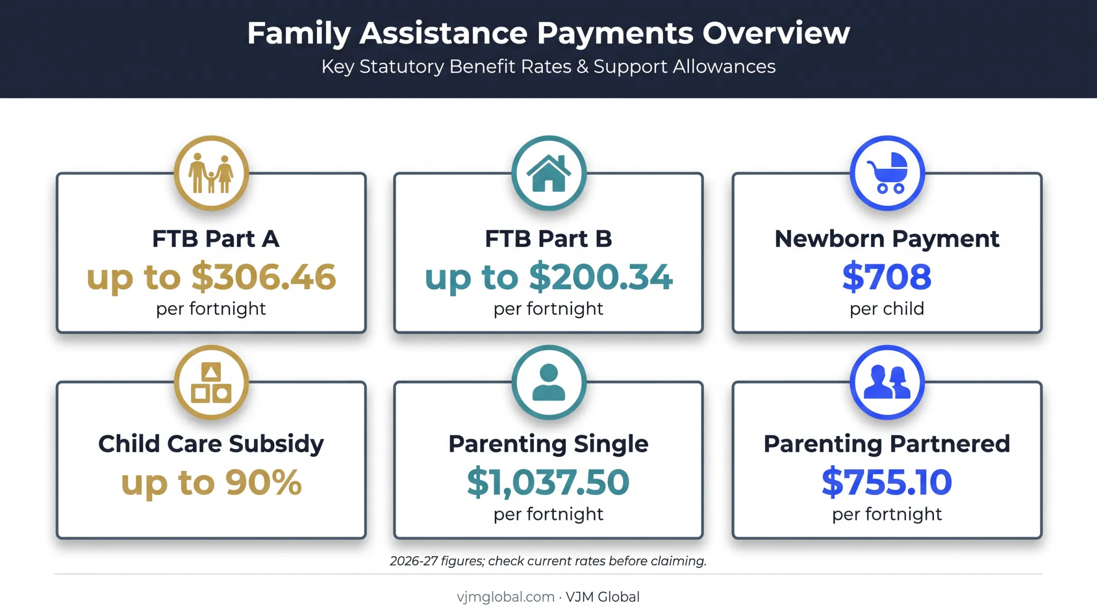 Australian family support payments and 2026-27 maximum amounts
