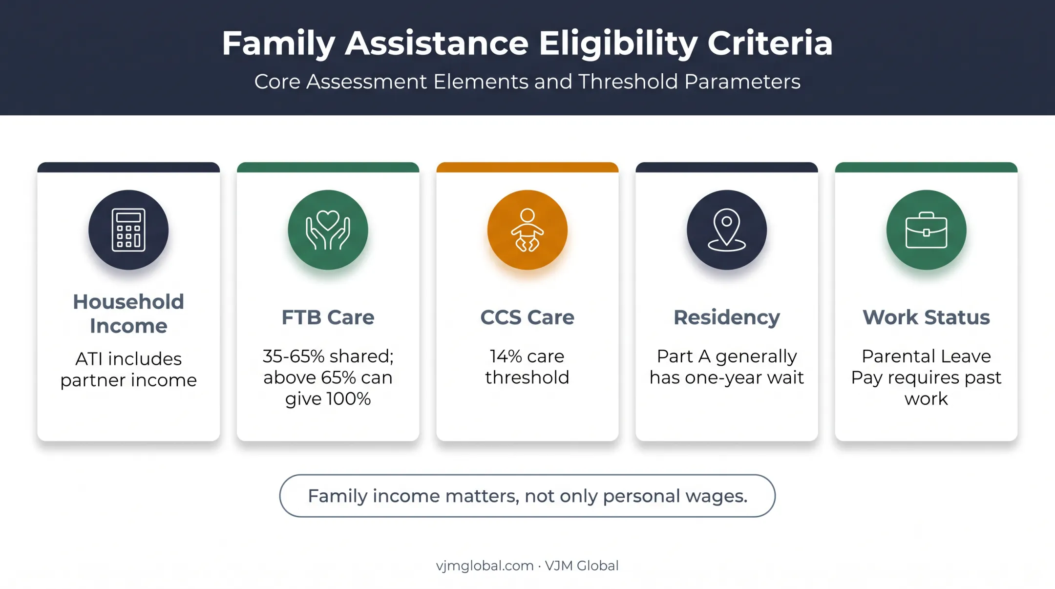 Australian family assistance eligibility factors and care thresholds