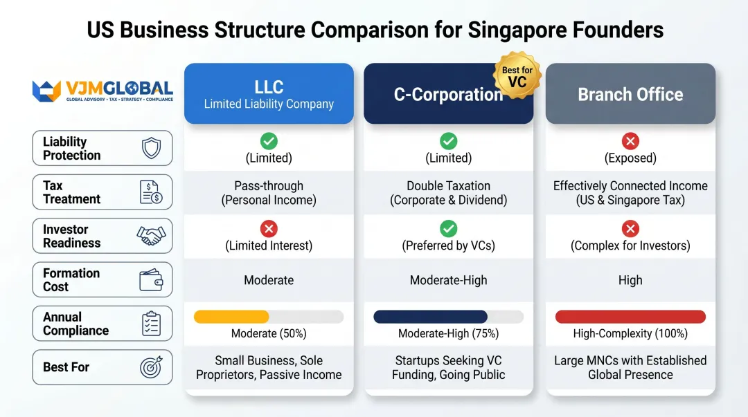 LLC versus C-Corporation versus Branch Office comparison table for Singapore founders