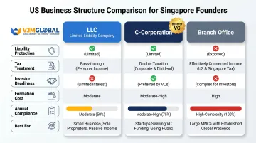 LLC versus C-Corporation versus Branch Office comparison table for Singapore founders