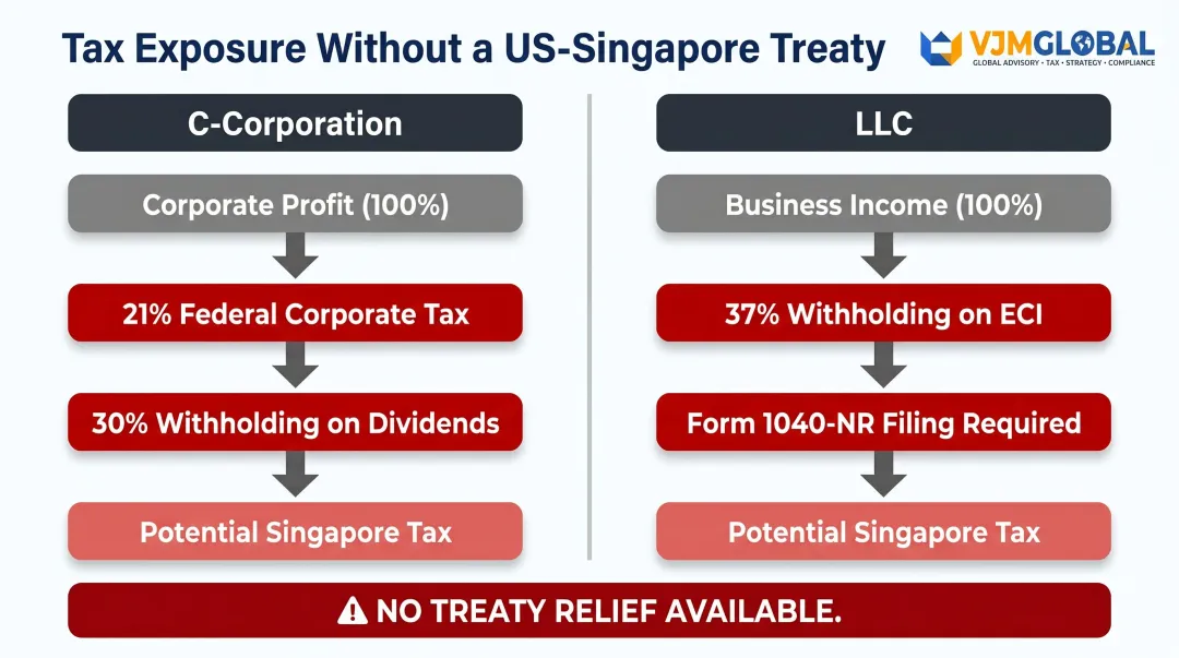 US-Singapore double taxation cascade showing LLC and C-Corporation tax layers