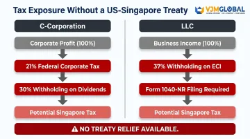 US-Singapore double taxation cascade showing LLC and C-Corporation tax layers