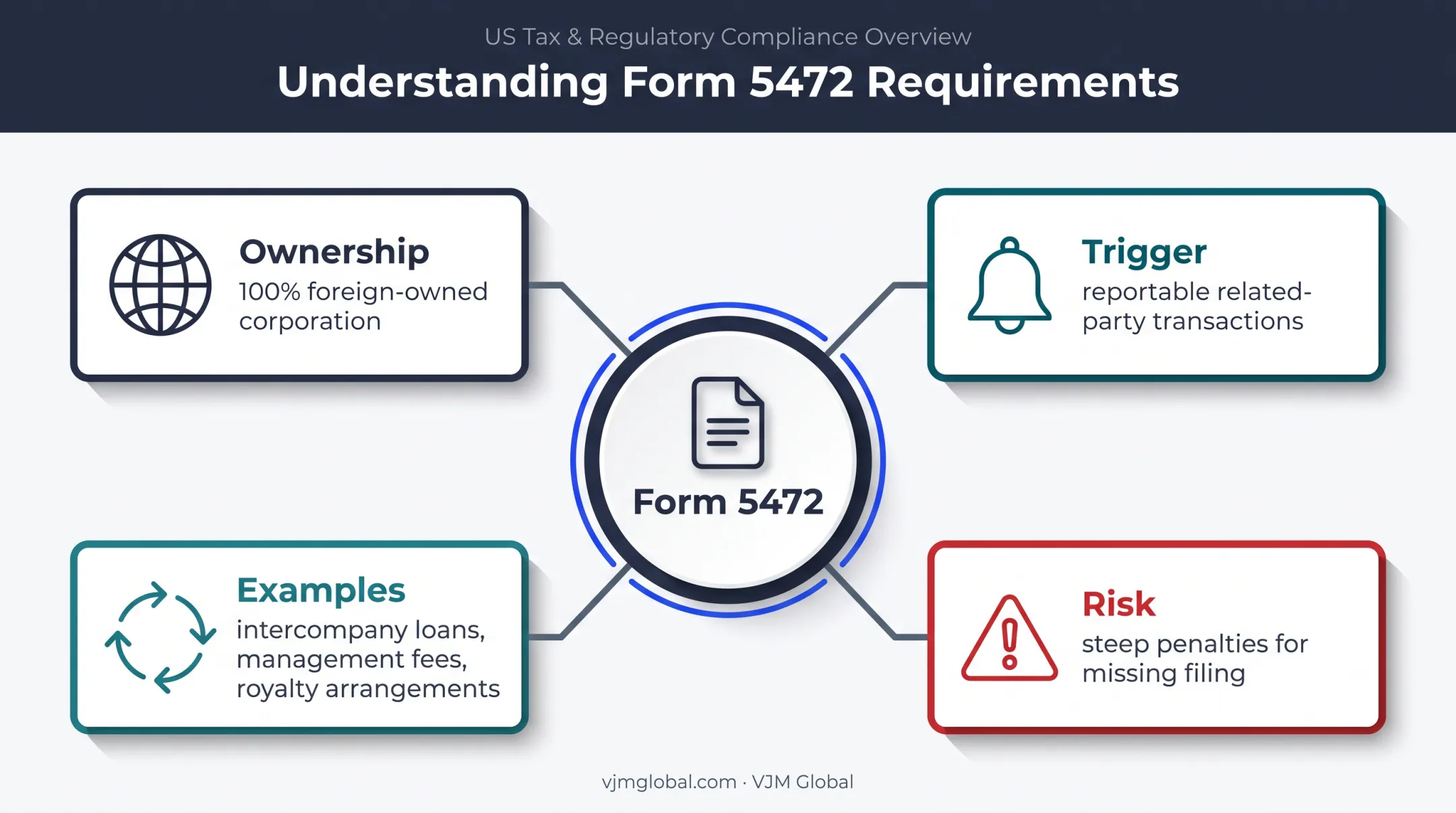Foreign-owned US corporation Form 5472 reporting risk overview