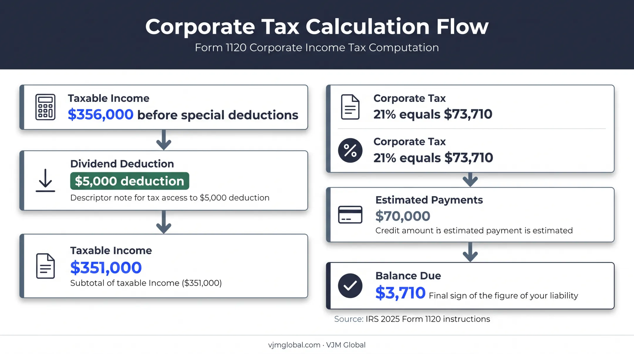 Form 1120 tax calculation from taxable income to balance due
