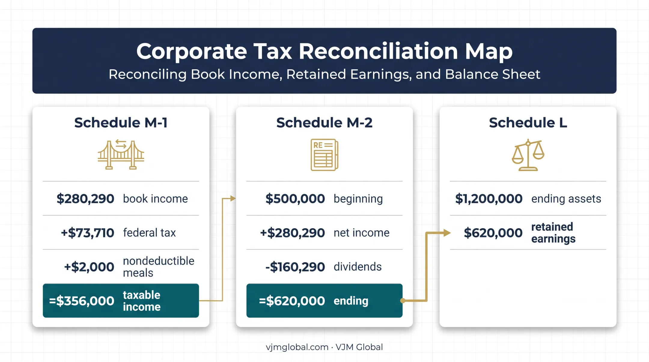 Form 1120 schedules reconciliation linking taxable income and retained earnings