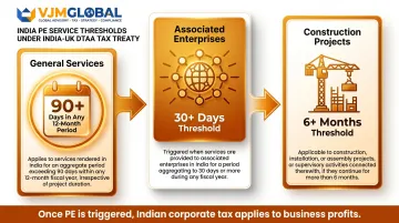 India Permanent Establishment threshold triggers for UK service companies