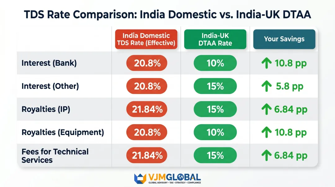 India-UK DTAA versus domestic withholding tax rates comparison by income type