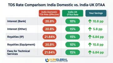 India-UK DTAA versus domestic withholding tax rates comparison by income type