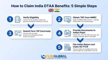 5-step process to claim India DTAA benefits for UK businesses