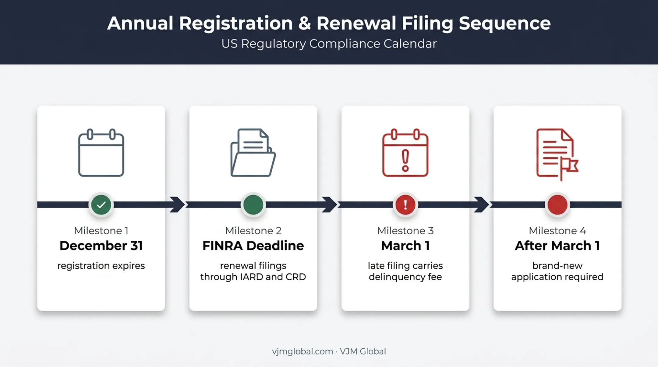 Washington investment adviser annual renewal deadline timeline