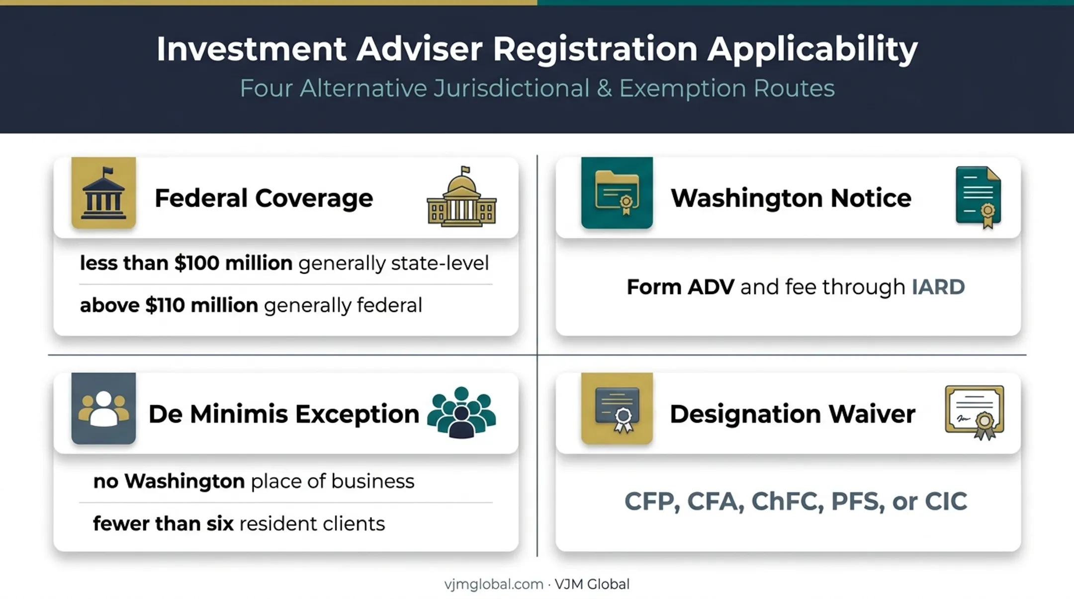 Washington investment adviser registration routes and exemption thresholds