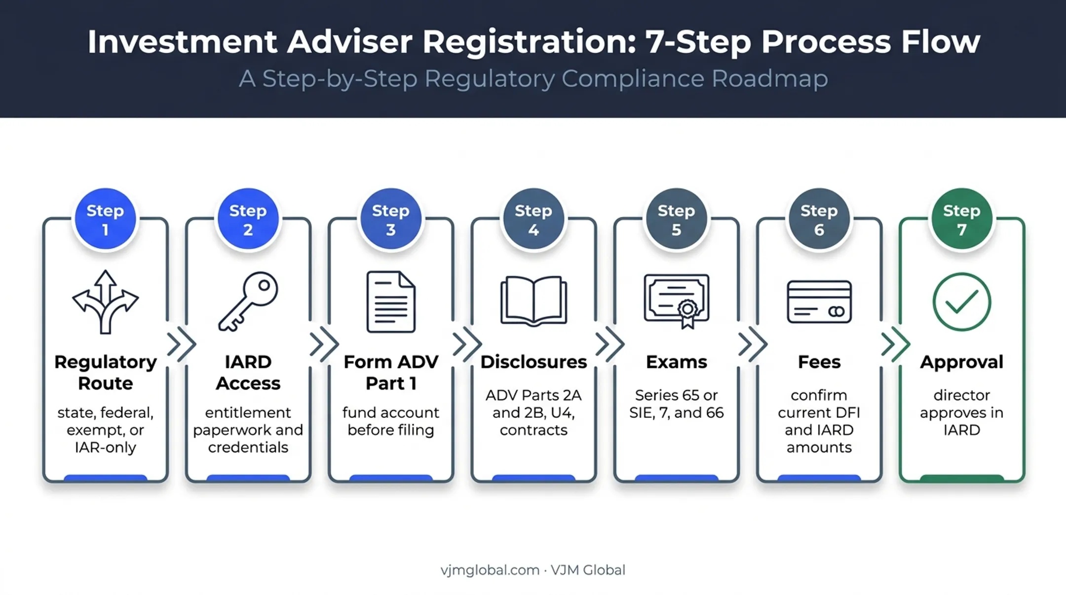 Seven-step Washington investment adviser registration workflow