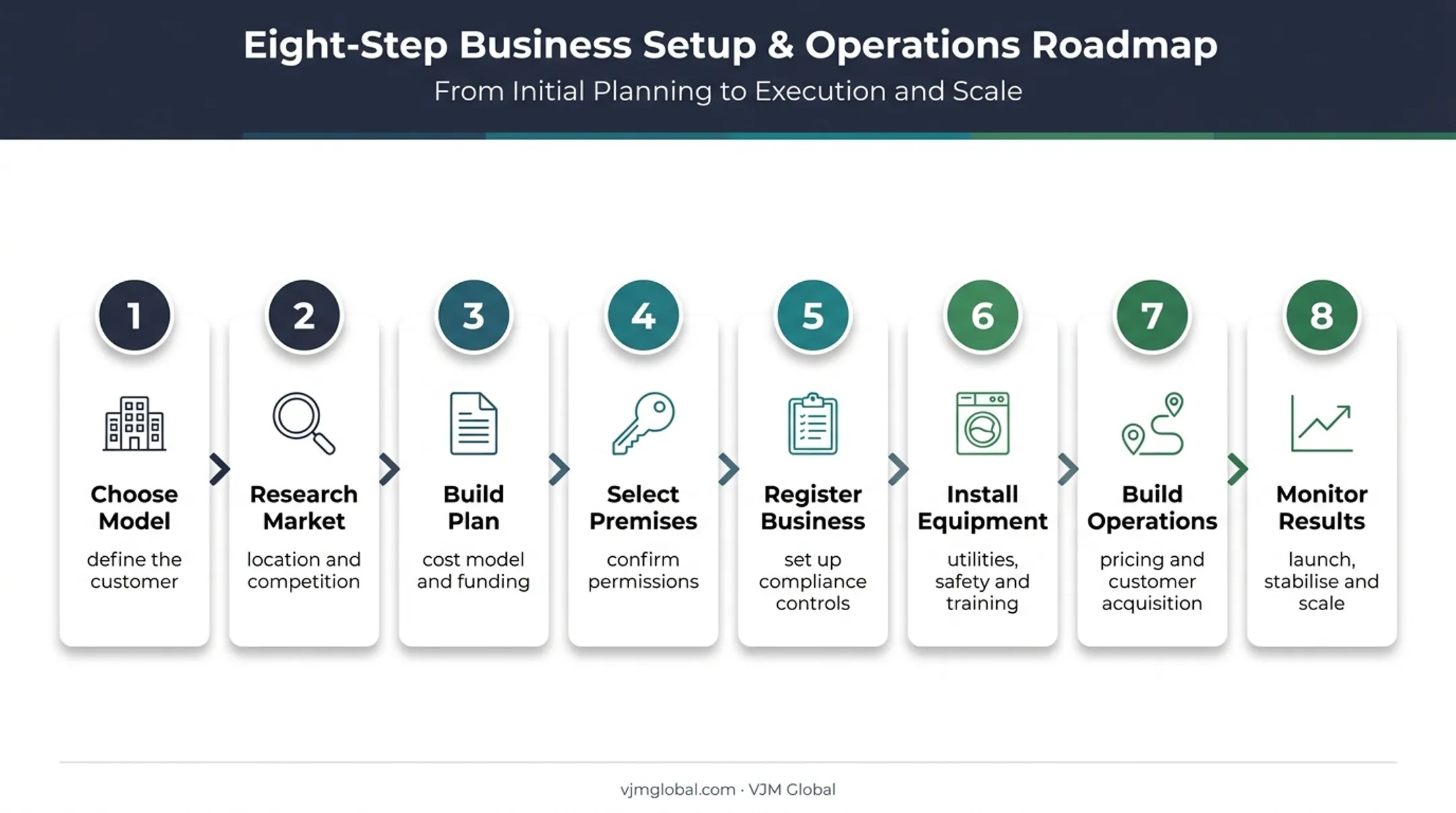 Eight-step UK laundry business launch process from model selection to scaling