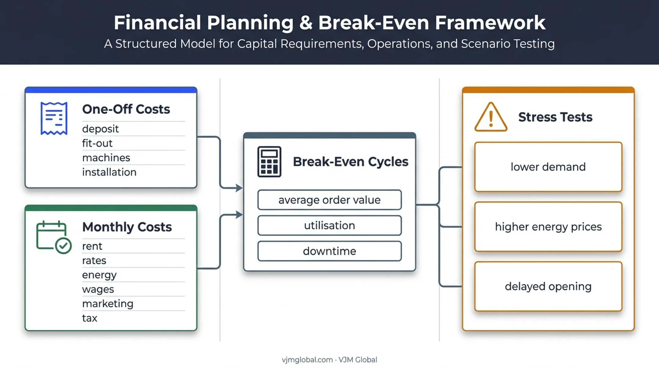 Laundry business break-even model showing costs utilisation and stress tests