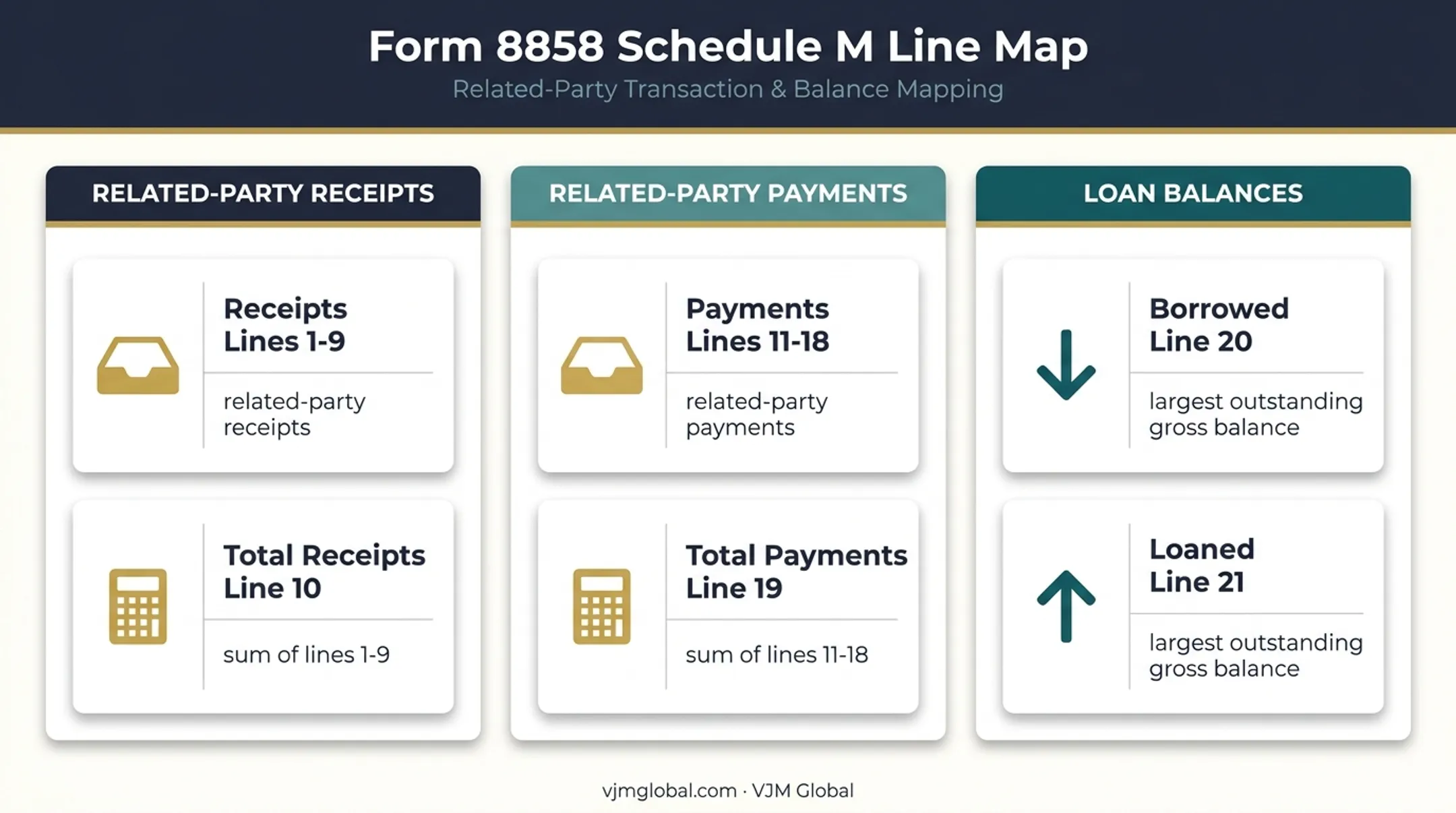 Schedule M receipts payments and intercompany loan balance line map