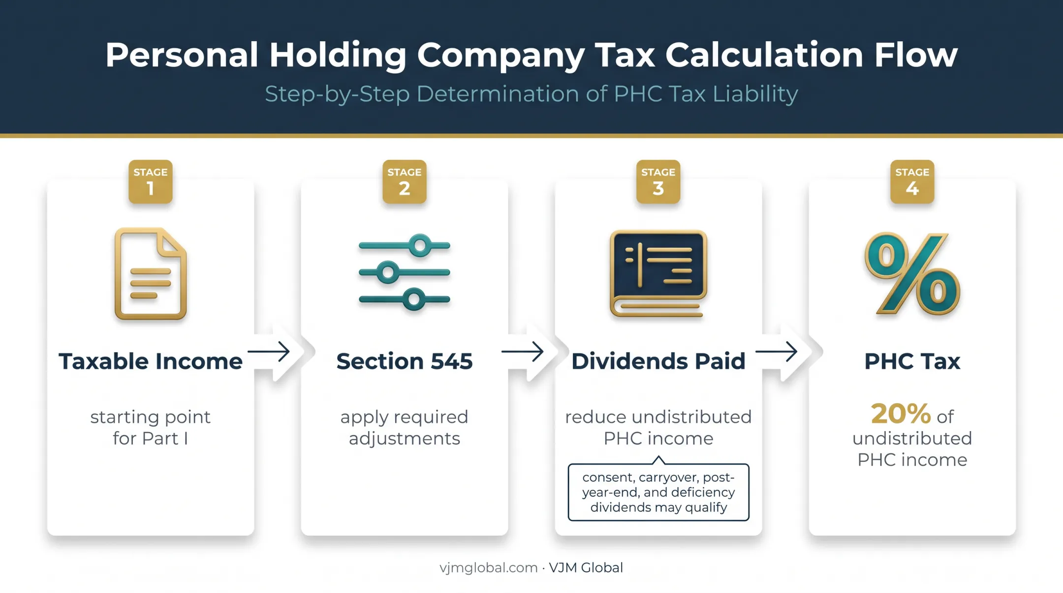 Personal holding company tax calculation from taxable income to dividends