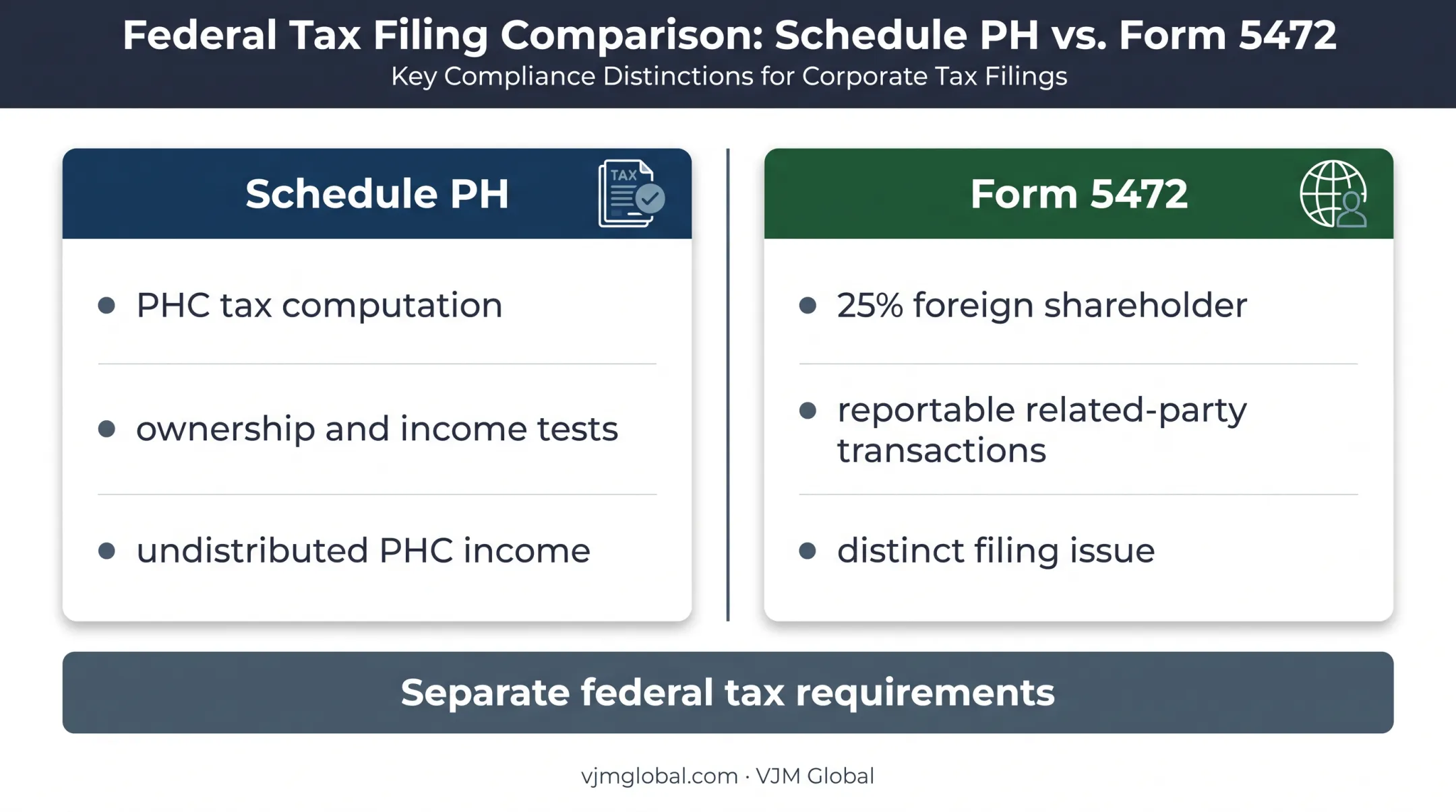 Schedule PH and Form 5472 foreign ownership filing comparison