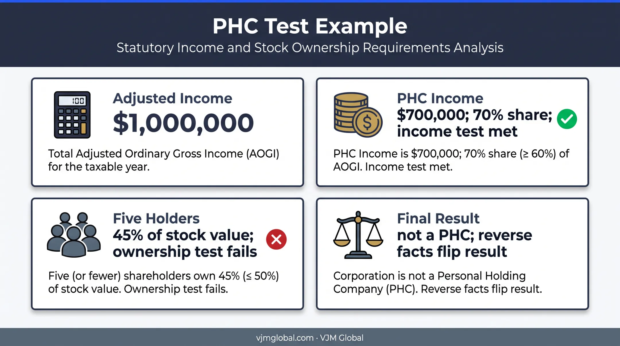Personal holding company ownership and income test fictional example