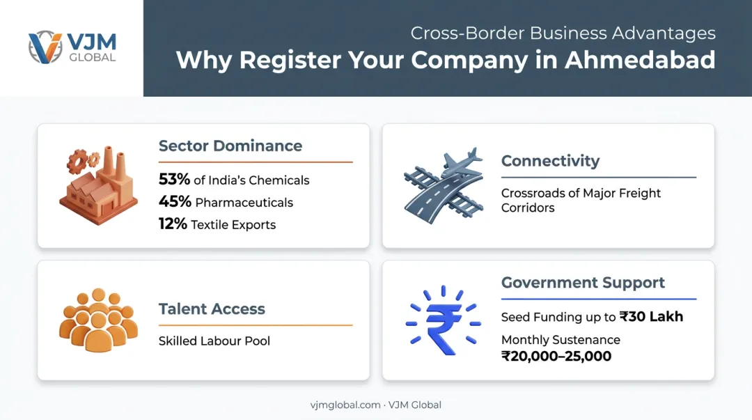 Ahmedabad business advantages showing sector dominance connectivity talent and government support