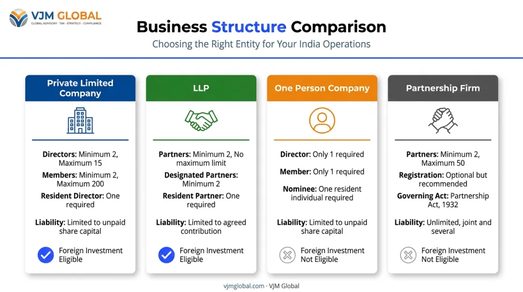 Comparison chart of four business structures for Ahmedabad company registration