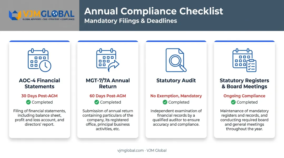 Annual compliance checklist for Ahmedabad registered companies showing filing deadlines