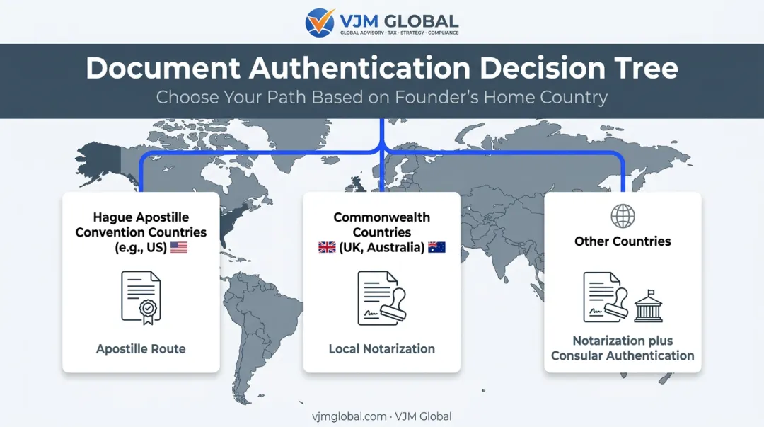 Document authentication routes by country for foreign company registration in India