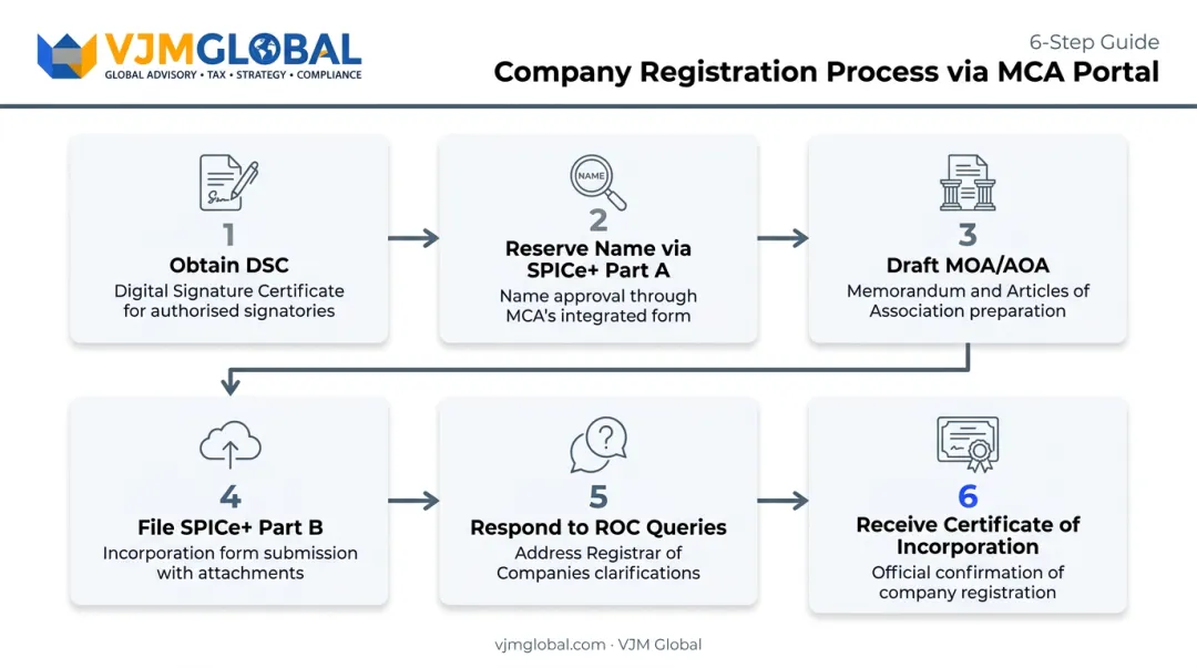 6-step company registration process from DSC to Certificate of Incorporation
