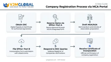 6-step company registration process from DSC to Certificate of Incorporation