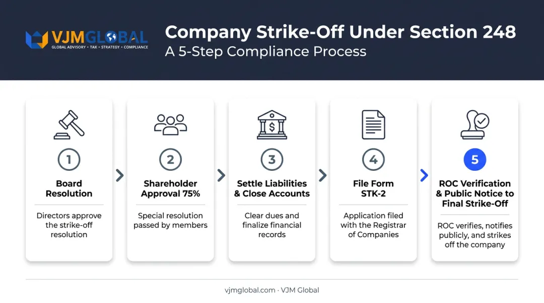 5-step company strike-off process flow from resolution to final closure