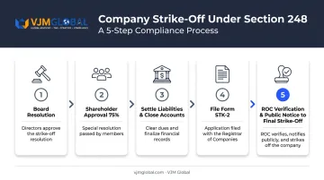 5-step company strike-off process flow from resolution to final closure