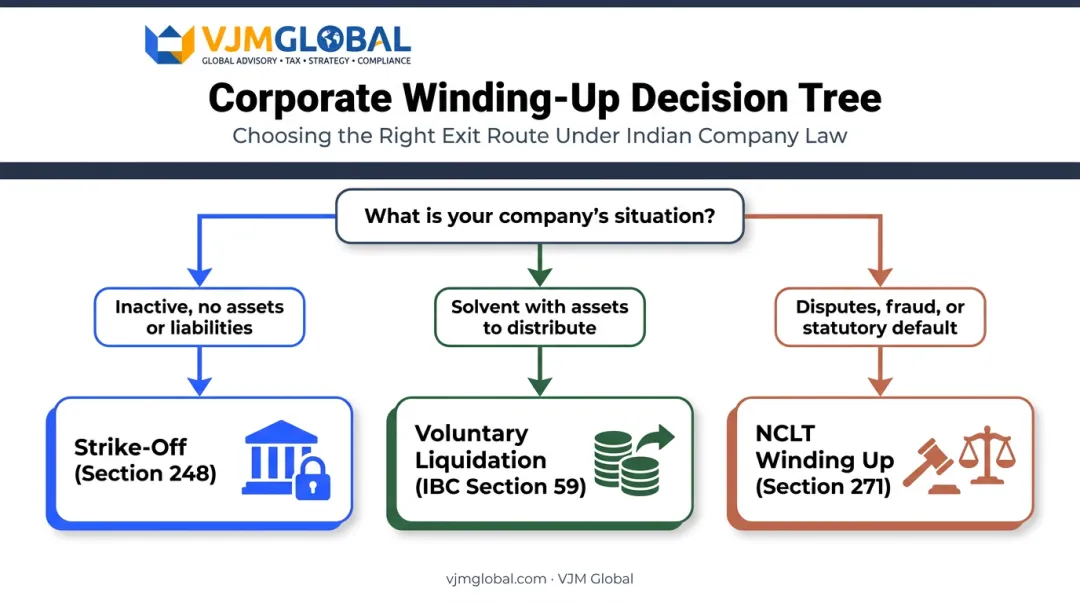 Decision tree for choosing the right company closure route in India