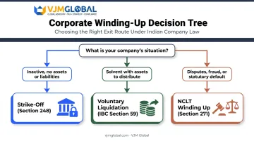 Decision tree for choosing the right company closure route in India