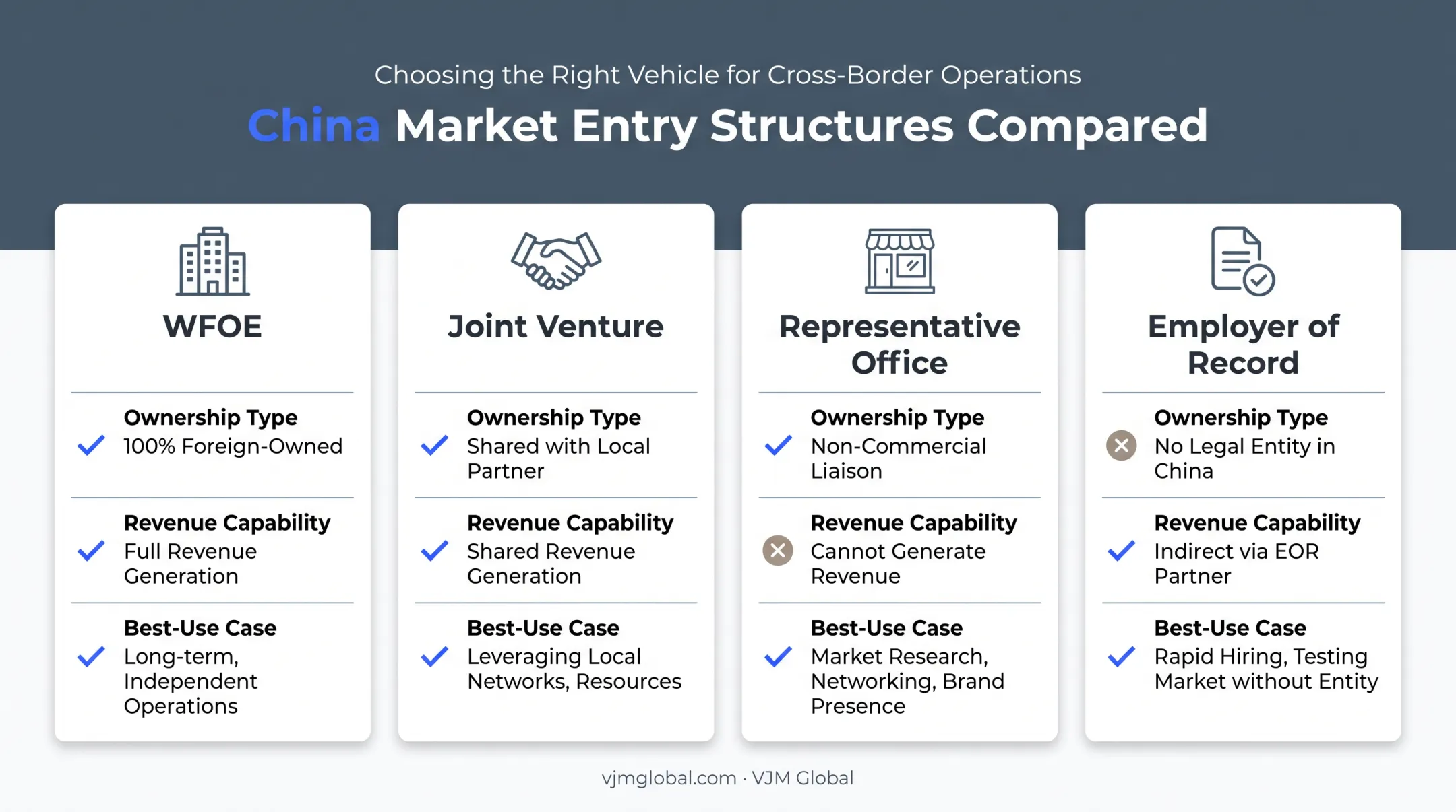 Four China market entry structures compared for Malaysian founders