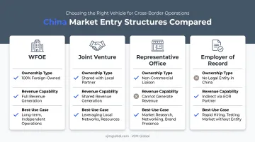 Four China market entry structures compared for Malaysian founders