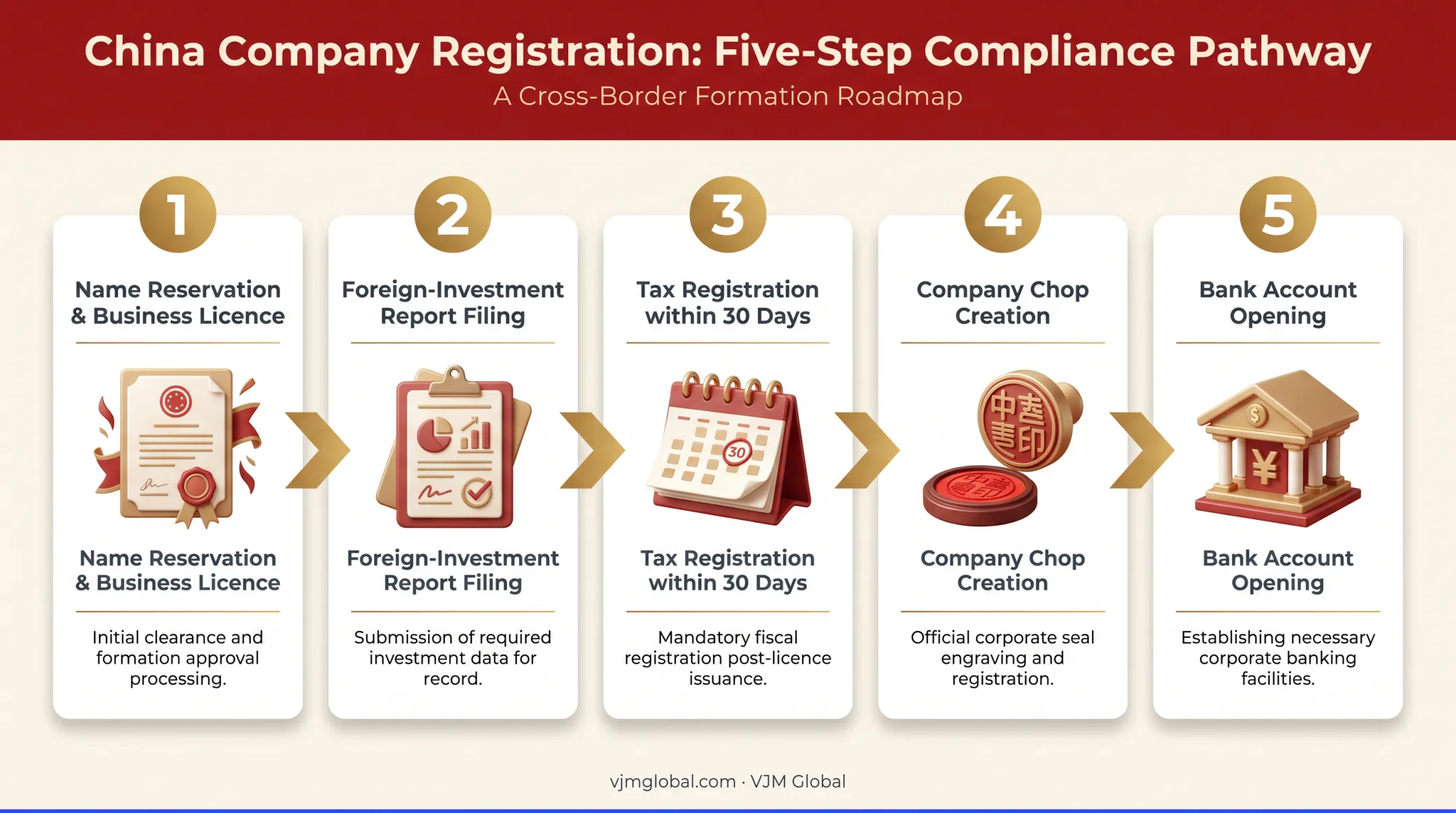Five-step SAMR registration and post-licensing filing process for China entity