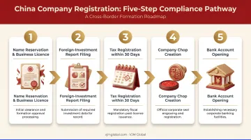 Five-step SAMR registration and post-licensing filing process for China entity