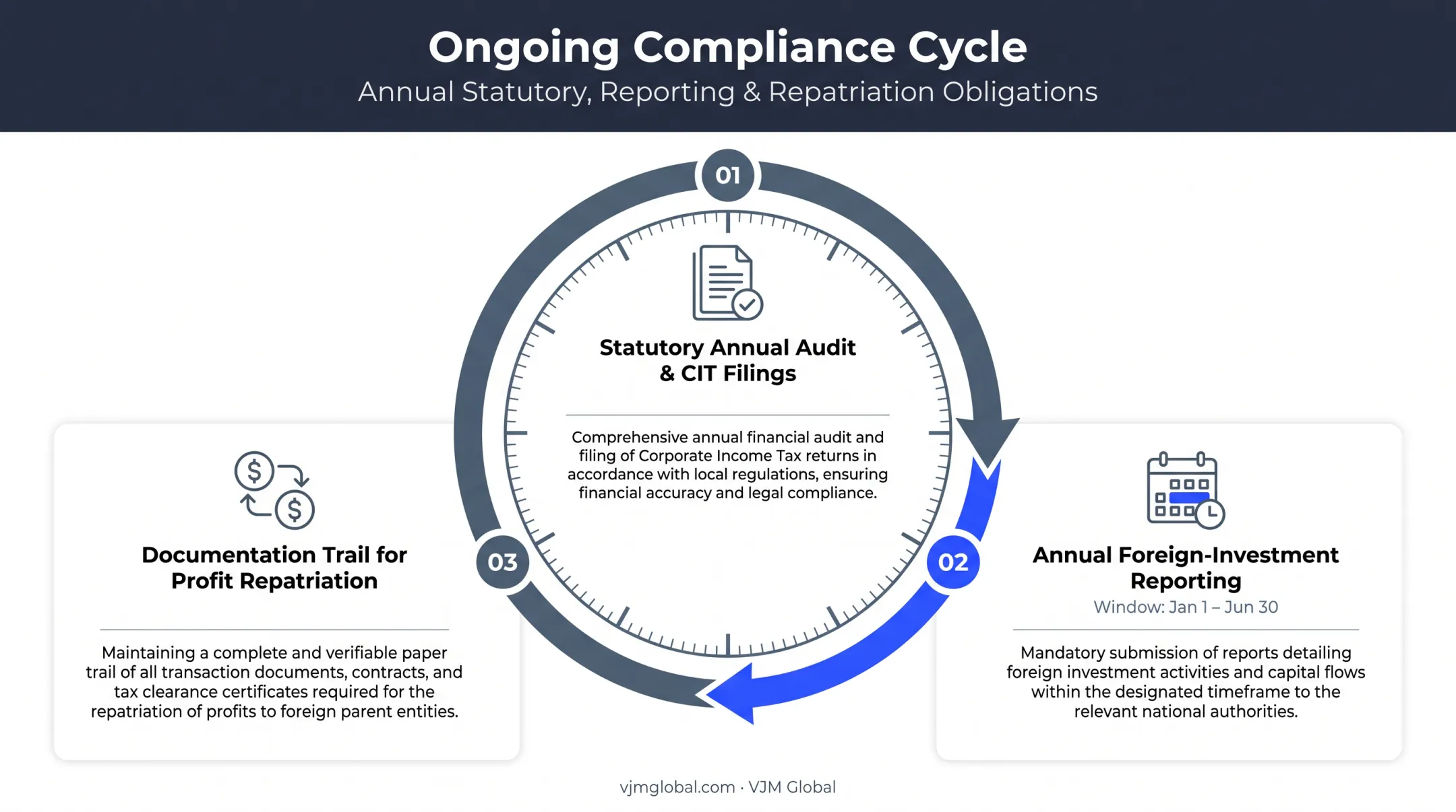 Ongoing China compliance checklist covering audits filings and repatriation