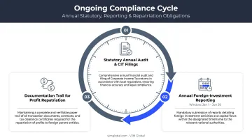 Ongoing China compliance checklist covering audits filings and repatriation
