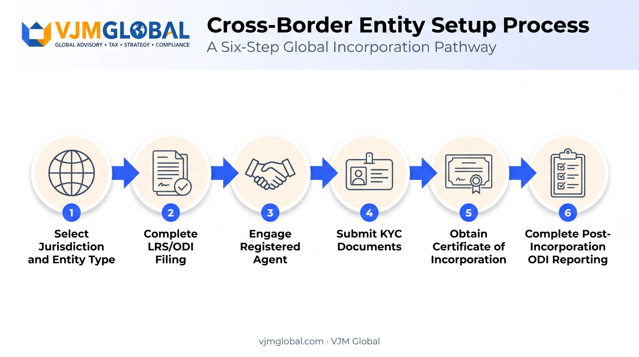 6-step offshore company setup process from jurisdiction selection to ODI reporting
