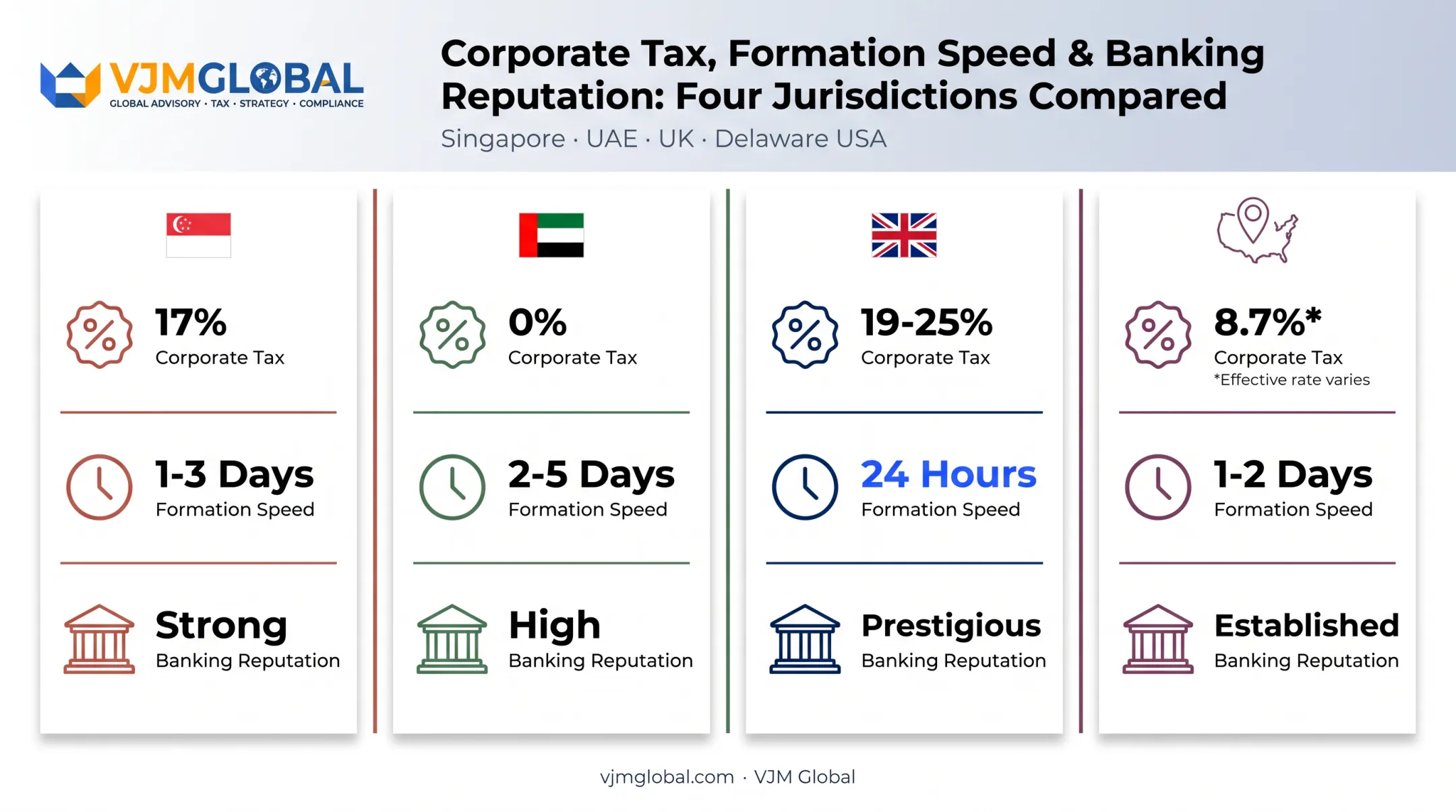 Comparison of Singapore UAE UK USA offshore jurisdiction tax rates