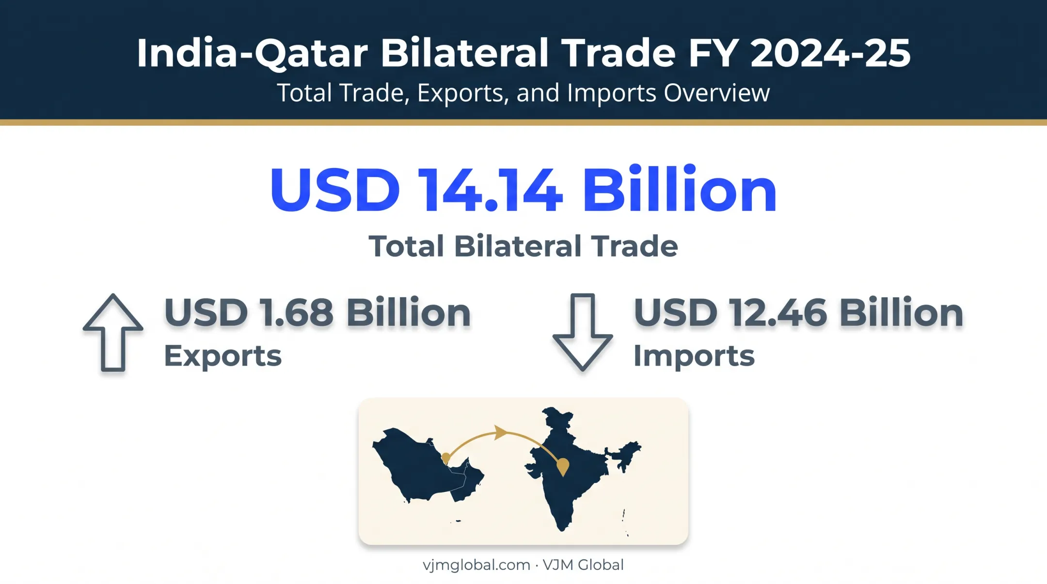 India Qatar bilateral trade statistics FY 2024-25 exports and imports