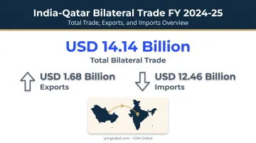 India Qatar bilateral trade statistics FY 2024-25 exports and imports