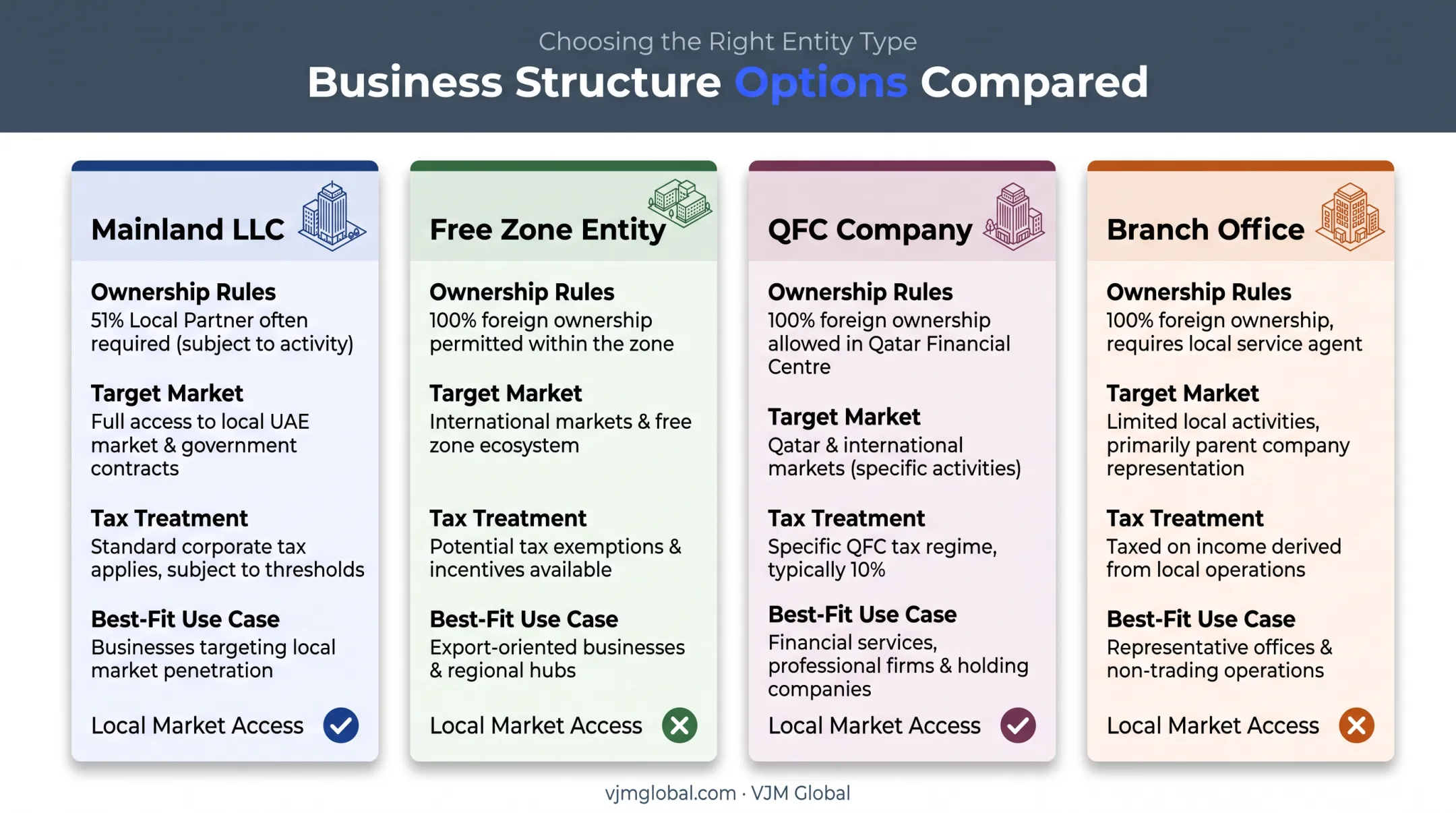 Comparison of Qatar business structures for Indian entrepreneurs mainland freezone QFC branch