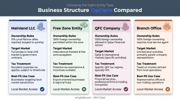 Comparison of Qatar business structures for Indian entrepreneurs mainland freezone QFC branch